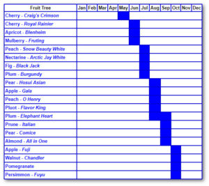 Fruit Ripening Calendar - Alden Lane Nursery